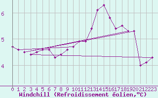 Courbe du refroidissement olien pour Lobbes (Be)