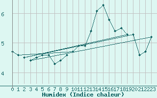 Courbe de l'humidex pour Lobbes (Be)