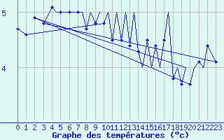 Courbe de tempratures pour Storkmarknes / Skagen