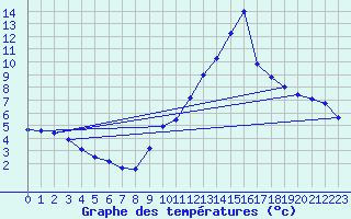 Courbe de tempratures pour Haegen (67)