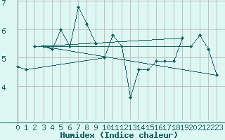 Courbe de l'humidex pour Col Des Mosses