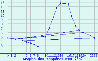 Courbe de tempratures pour Figueras de Castropol