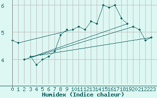 Courbe de l'humidex pour Michelstadt
