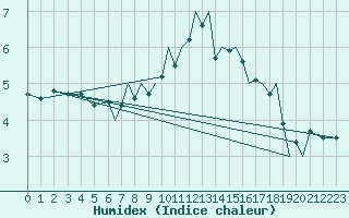 Courbe de l'humidex pour Hawarden