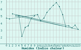 Courbe de l'humidex pour Luedge-Paenbruch