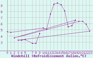 Courbe du refroidissement olien pour Mont-Rigi (Be)