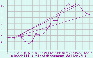 Courbe du refroidissement olien pour Courcouronnes (91)