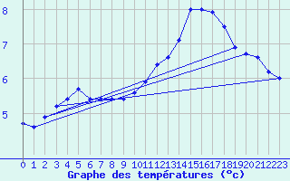 Courbe de tempratures pour Angoulme - Brie Champniers (16)