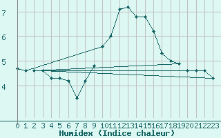 Courbe de l'humidex pour Nottingham Weather Centre