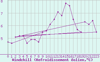 Courbe du refroidissement olien pour Baye (51)