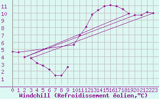 Courbe du refroidissement olien pour Bziers-Centre (34)