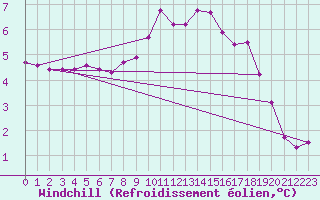 Courbe du refroidissement olien pour Schleswig