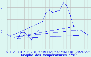 Courbe de tempratures pour Saint-Amans (48)