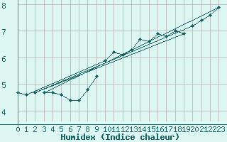 Courbe de l'humidex pour Nuerburg-Barweiler