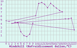 Courbe du refroidissement olien pour Avignon (84)