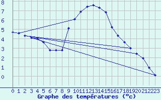 Courbe de tempratures pour Andeer