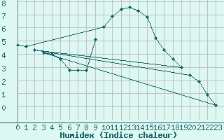 Courbe de l'humidex pour Andeer