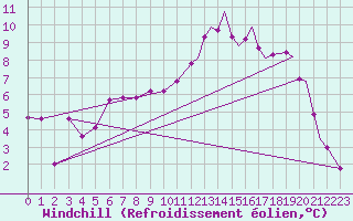 Courbe du refroidissement olien pour Mosjoen Kjaerstad