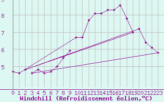 Courbe du refroidissement olien pour Cap Gris-Nez (62)