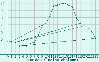 Courbe de l'humidex pour Trier-Petrisberg