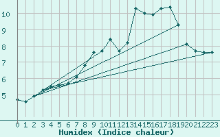 Courbe de l'humidex pour L'Huisserie (53)