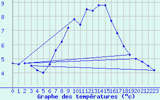 Courbe de tempratures pour Hohwacht