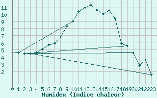 Courbe de l'humidex pour Jogeva