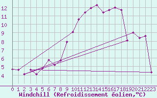 Courbe du refroidissement olien pour Leinefelde