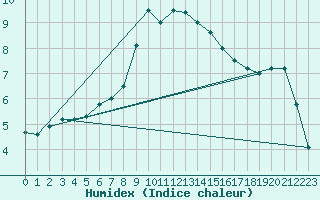 Courbe de l'humidex pour Gorgova