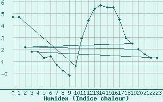 Courbe de l'humidex pour Dieppe (76)