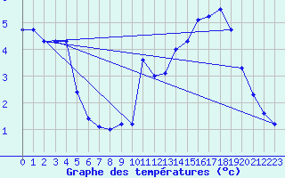 Courbe de tempratures pour Chteau-Chinon (58)