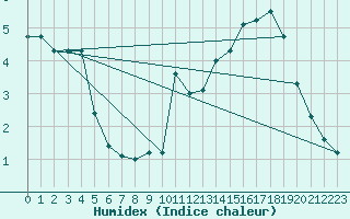 Courbe de l'humidex pour Chteau-Chinon (58)