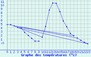 Courbe de tempratures pour Boulc (26)