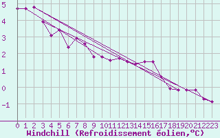 Courbe du refroidissement olien pour Evreux (27)