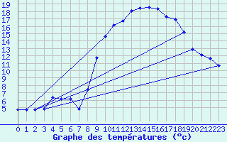 Courbe de tempratures pour Anglars St-Flix(12)