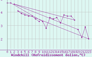 Courbe du refroidissement olien pour Sainte-Genevive-des-Bois (91)