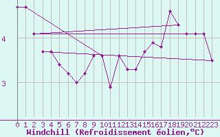 Courbe du refroidissement olien pour Herserange (54)