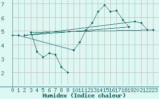 Courbe de l'humidex pour Beitem (Be)