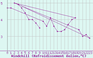 Courbe du refroidissement olien pour Sainte-Menehould (51)
