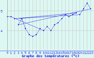 Courbe de tempratures pour Lyngor Fyr
