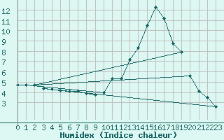 Courbe de l'humidex pour Millau (12)