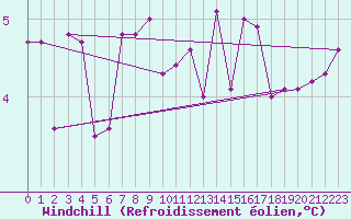 Courbe du refroidissement olien pour Belm