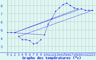 Courbe de tempratures pour Variscourt (02)