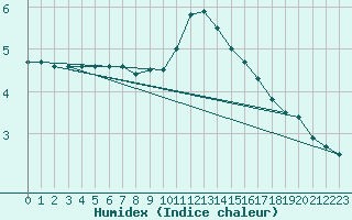 Courbe de l'humidex pour Stabroek