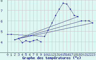 Courbe de tempratures pour Cap Bar (66)