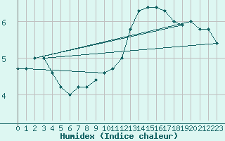 Courbe de l'humidex pour Paganella