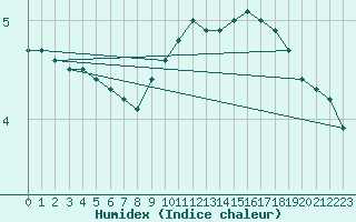 Courbe de l'humidex pour Chasseral (Sw)