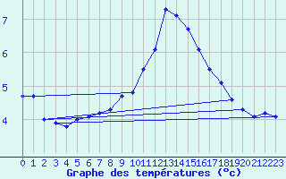 Courbe de tempratures pour Dundrennan