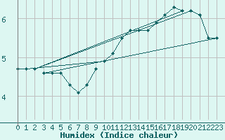 Courbe de l'humidex pour Leibnitz