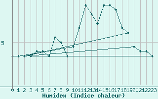 Courbe de l'humidex pour Kernascleden (56)